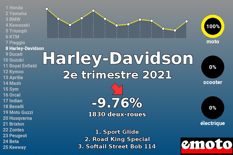 Immatriculations Harley-Davidson en France au 2e trimestre 2021