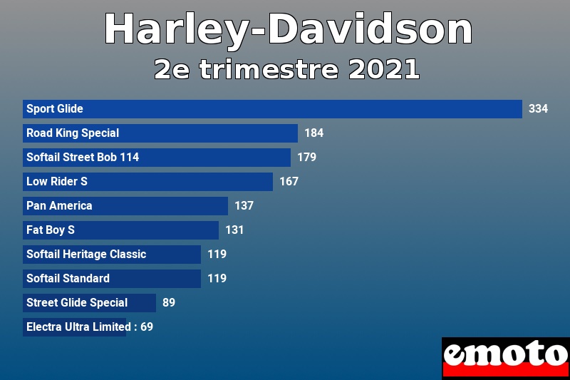 Les 10 Harley-Davidson les plus immatriculés en 2e trimestre 2021