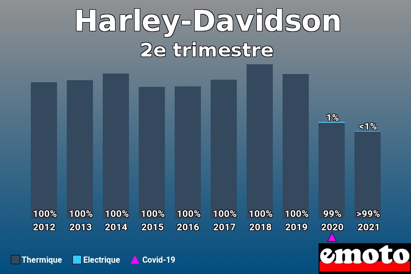 Répartition Thermique Electrique Harley-Davidson en 2e trimestre 2021