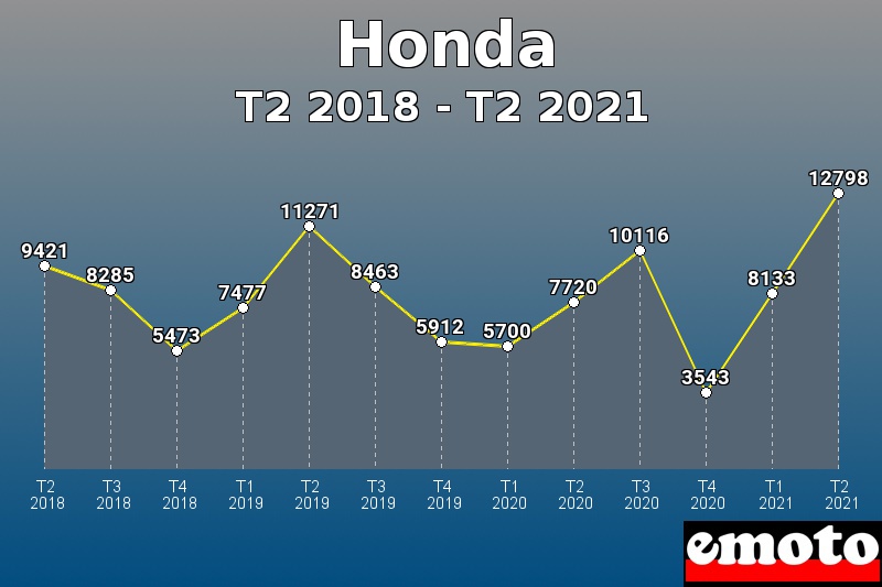 Honda les plus immatriculés de T2 2018 à T2 2021