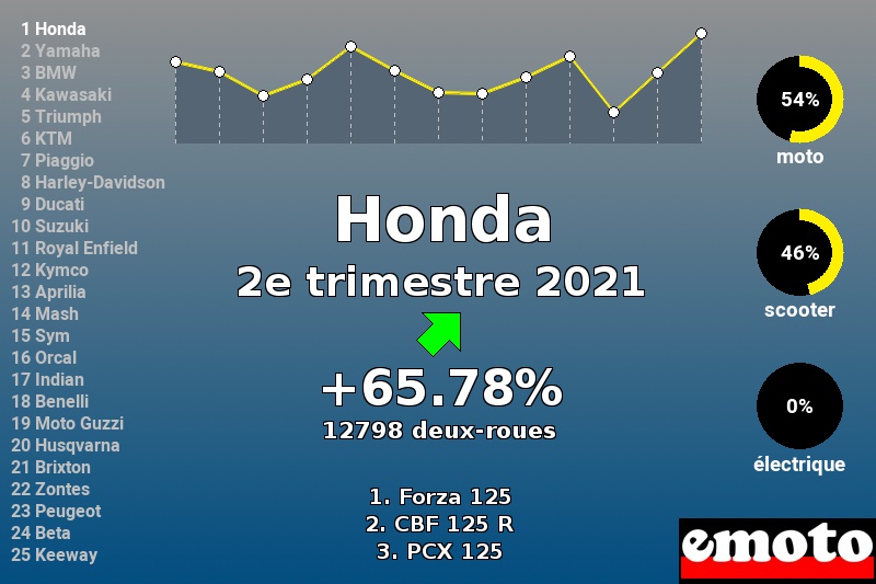 Immatriculations Honda en France au 2e trimestre 2021