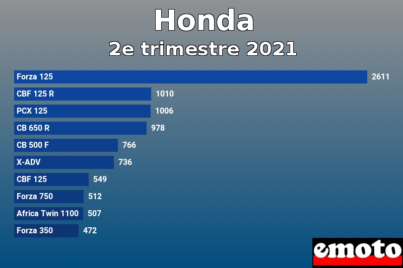 Les 10 Honda les plus immatriculés en 2e trimestre 2021