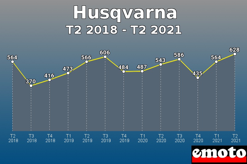 Husqvarna les plus immatriculés de T2 2018 à T2 2021