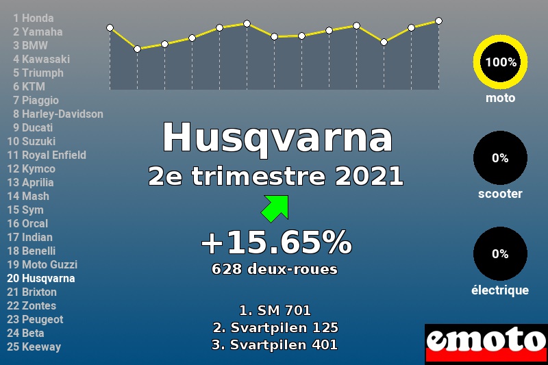 Immatriculations Husqvarna en France au 2e trimestre 2021