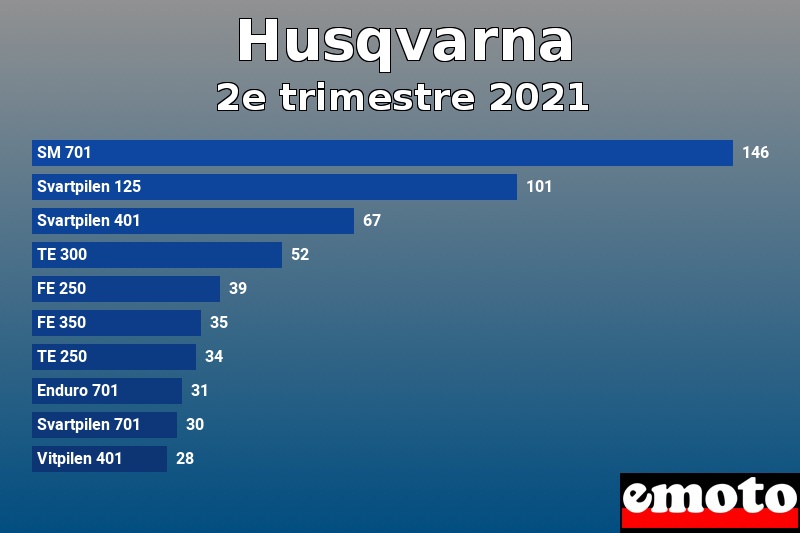 Les 10 Husqvarna les plus immatriculés en 2e trimestre 2021