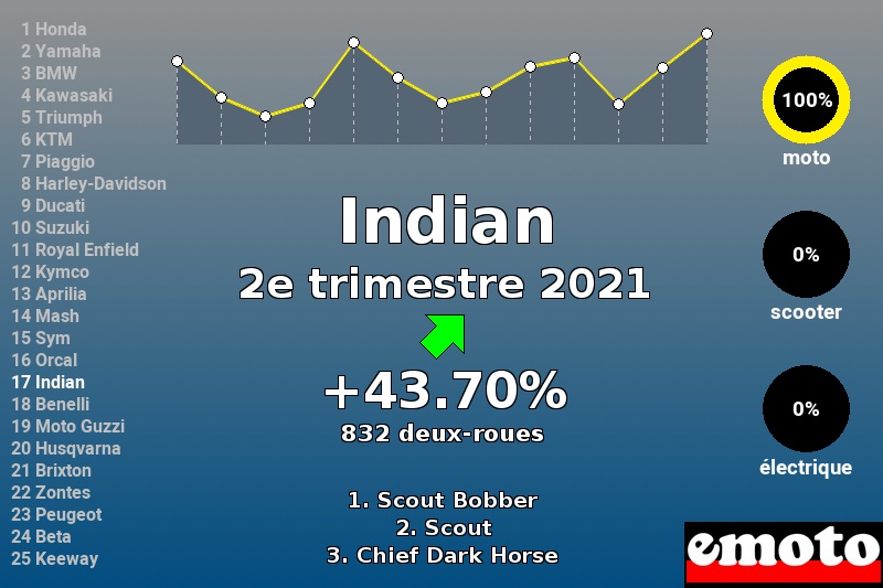 Immatriculations Indian en France au 2e trimestre 2021