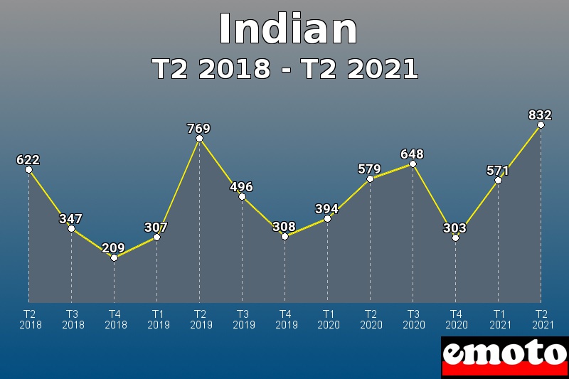 Indian les plus immatriculés de T2 2018 à T2 2021