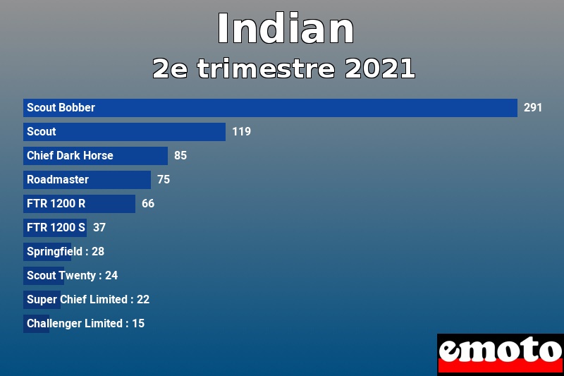 Les 10 Indian les plus immatriculés en 2e trimestre 2021