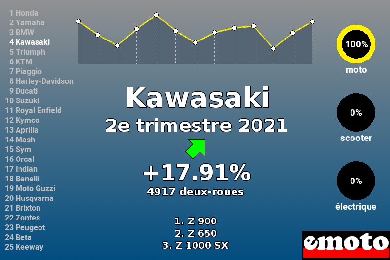 Immatriculations Kawasaki en France au 2e trimestre 2021