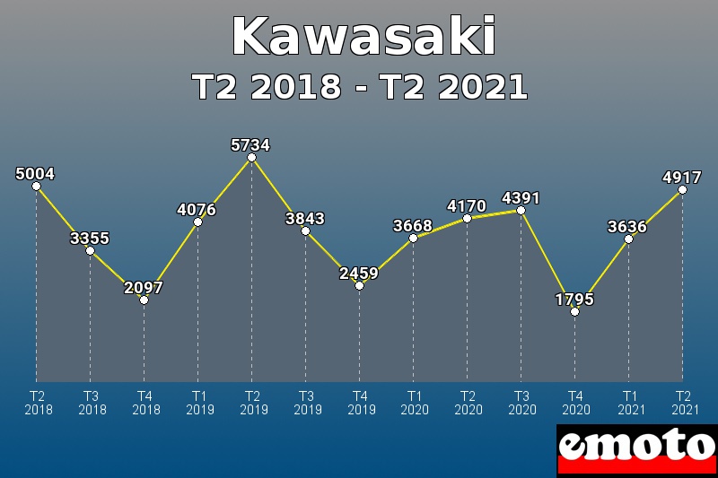 Kawasaki les plus immatriculés de T2 2018 à T2 2021