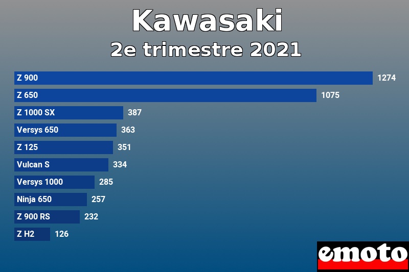 Les 10 Kawasaki les plus immatriculés en 2e trimestre 2021