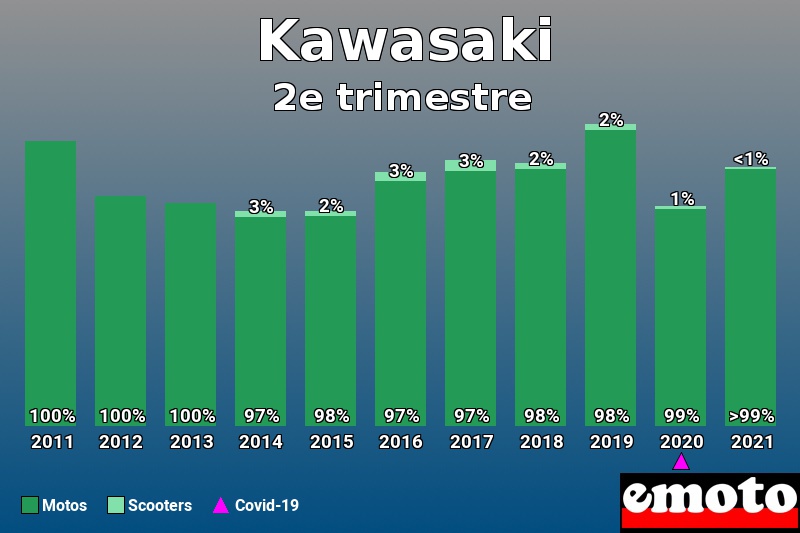 Répartition Motos Scooters Kawasaki en 2e trimestre 2021