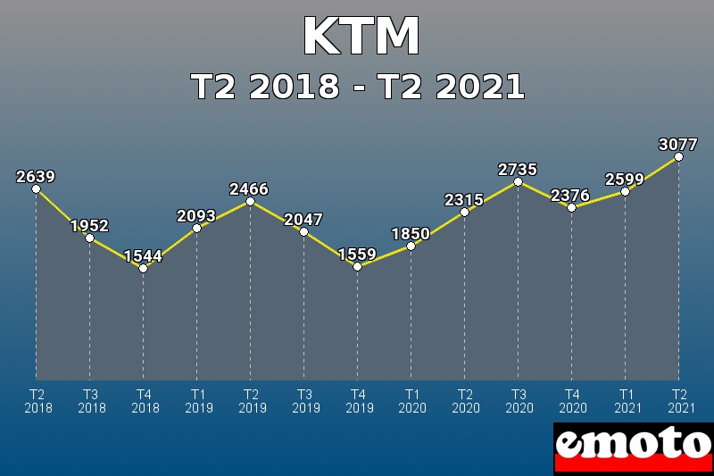 KTM les plus immatriculés de T2 2018 à T2 2021