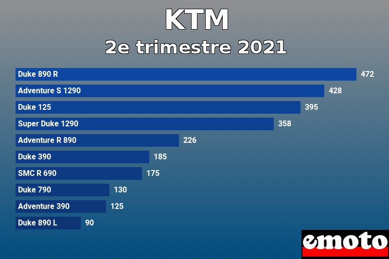 Les 10 KTM les plus immatriculés en 2e trimestre 2021