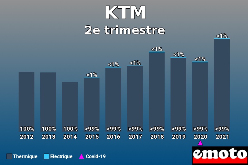 Répartition Thermique Electrique KTM en 2e trimestre 2021