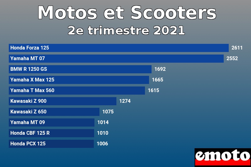 Les 10 Motos et Scooters les plus immatriculés en 2e trimestre 2021