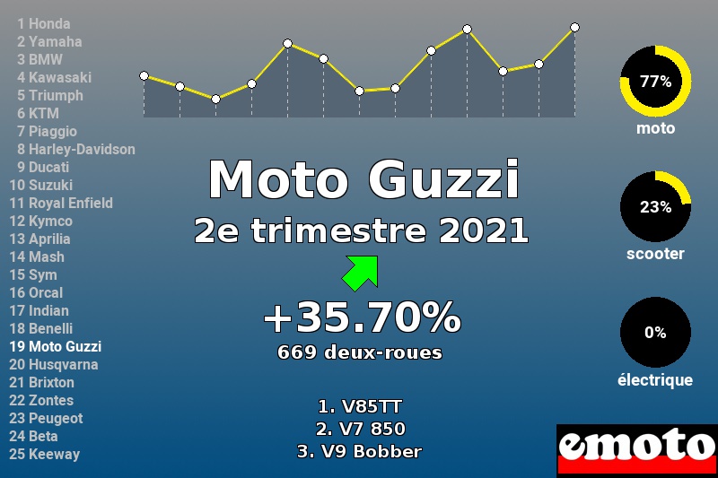 Immatriculations Moto Guzzi en France au 2e trimestre 2021