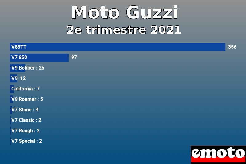 Les 10 Moto Guzzi les plus immatriculés en 2e trimestre 2021