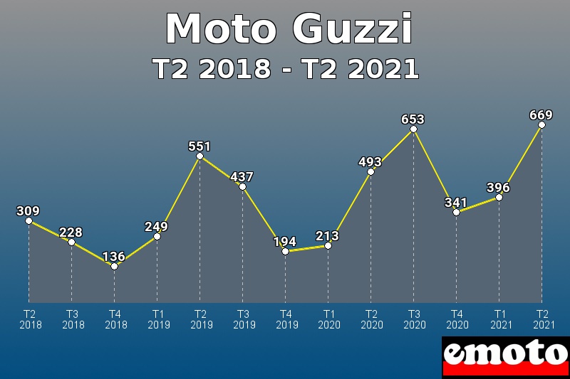 Moto Guzzi les plus immatriculés de T2 2018 à T2 2021