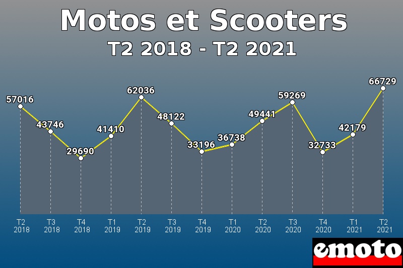 Motos et Scooters les plus immatriculés de T2 2018 à T2 2021