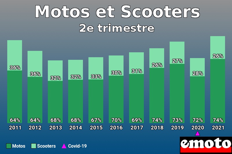 Répartition Motos Scooters Motos et Scooters en 2e trimestre 2021