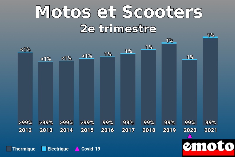 Répartition Thermique Electrique Motos et Scooters en 2e trimestre 2021