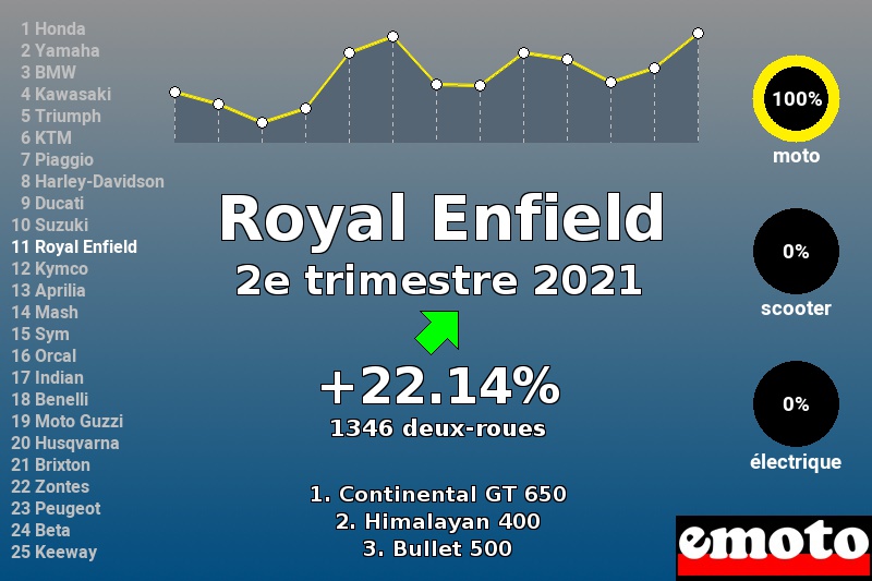 Immatriculations Royal Enfield en France au 2e trimestre 2021