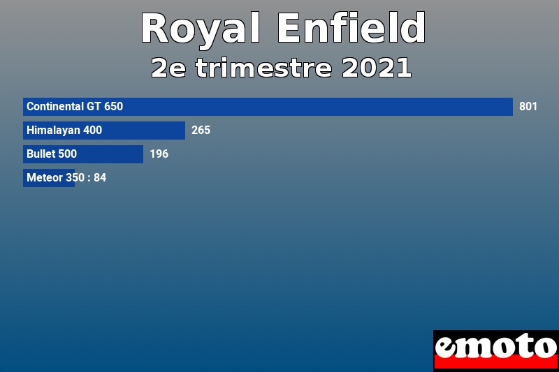 Les 4 Royal Enfield les plus immatriculés en 2e trimestre 2021