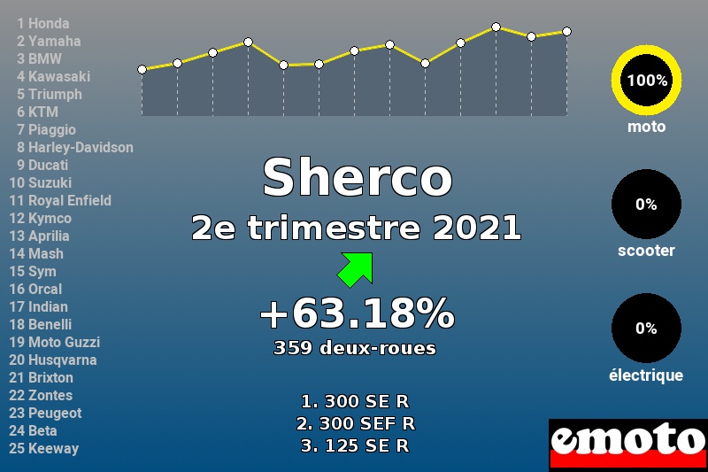 Immatriculations Sherco en France au 2e trimestre 2021