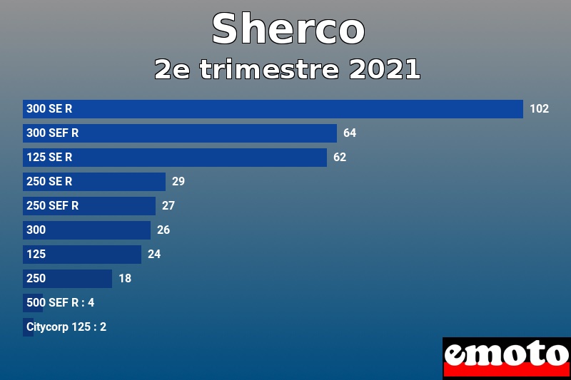 Les 10 Sherco les plus immatriculés en 2e trimestre 2021