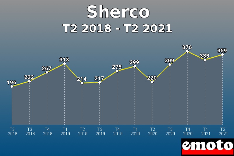 Sherco les plus immatriculés de T2 2018 à T2 2021