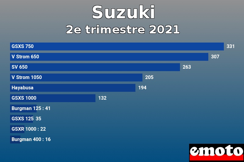 Les 10 Suzuki les plus immatriculés en 2e trimestre 2021