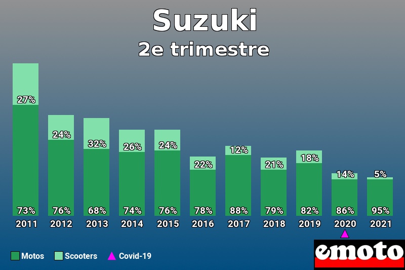 Répartition Motos Scooters Suzuki en 2e trimestre 2021