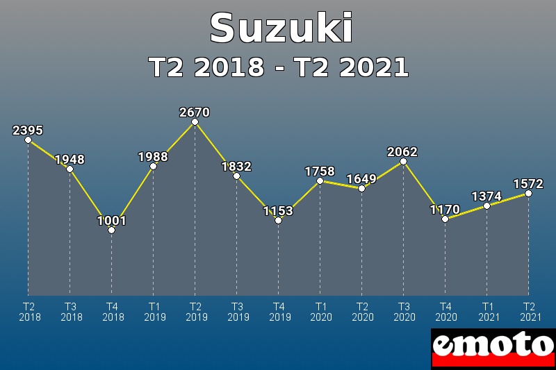 Suzuki les plus immatriculés de T2 2018 à T2 2021