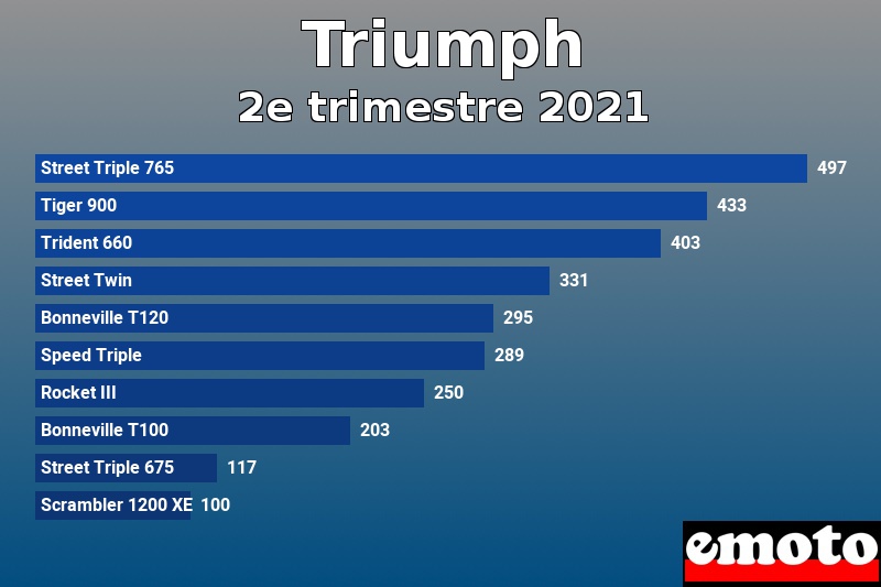 Les 10 Triumph les plus immatriculés en 2e trimestre 2021