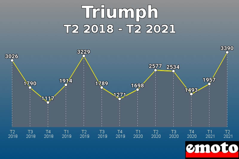 Triumph les plus immatriculés de T2 2018 à T2 2021