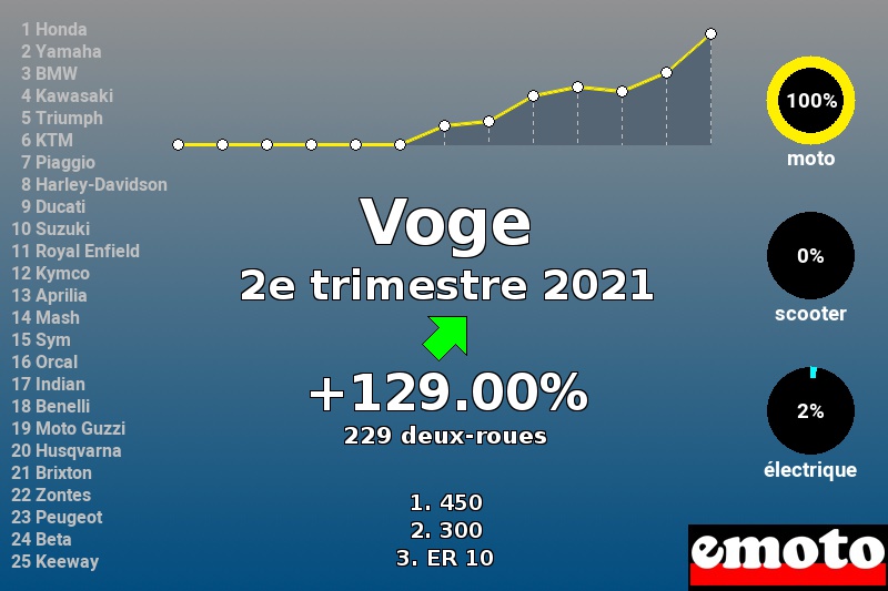 Immatriculations Voge en France au 2e trimestre 2021