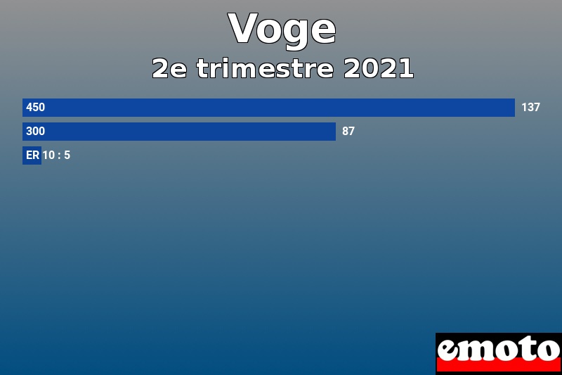 Les 3 Voge les plus immatriculés en 2e trimestre 2021