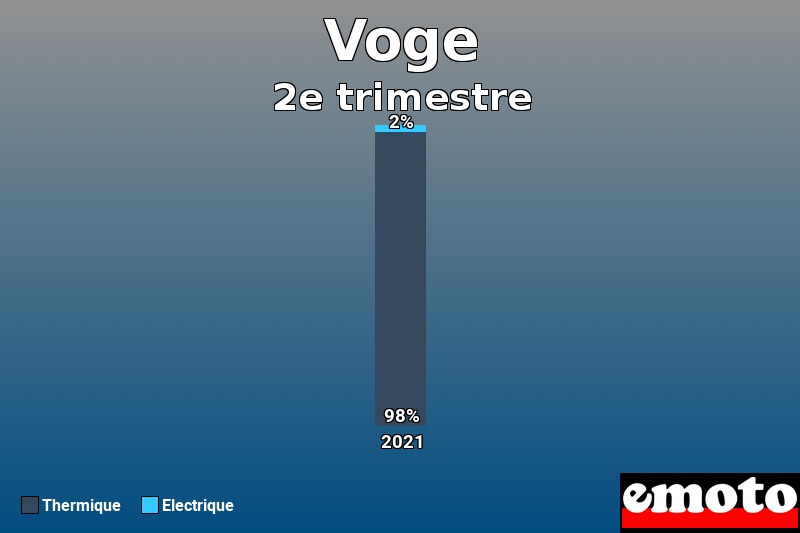 Répartition Thermique Electrique Voge en 2e trimestre 2021