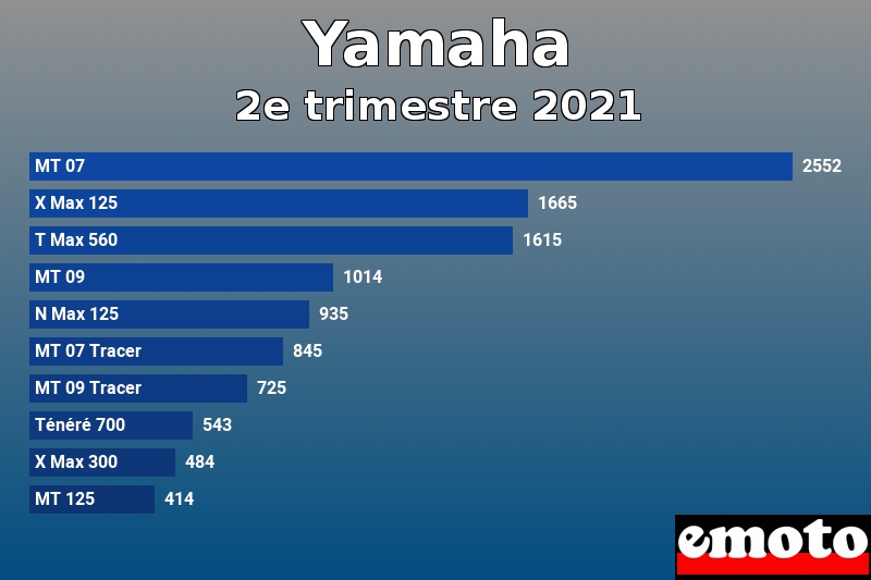 Les 10 Yamaha les plus immatriculés en 2e trimestre 2021