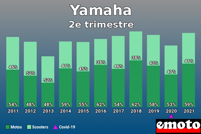 Répartition Motos Scooters Yamaha en 2e trimestre 2021