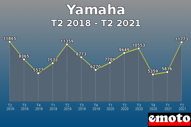 Yamaha les plus immatriculés de T2 2018 à T2 2021