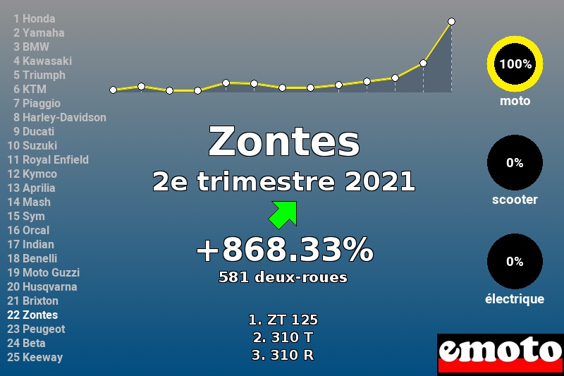 Immatriculations Zontes en France au 2e trimestre 2021