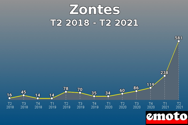 Zontes les plus immatriculés de T2 2018 à T2 2021