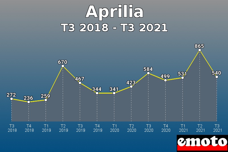 Aprilia les plus immatriculés de T3 2018 à T3 2021