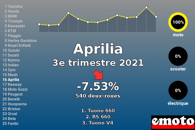 Immatriculations Aprilia en France au 3e trimestre 2021