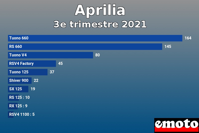 Les 10 Aprilia les plus immatriculés en 3e trimestre 2021