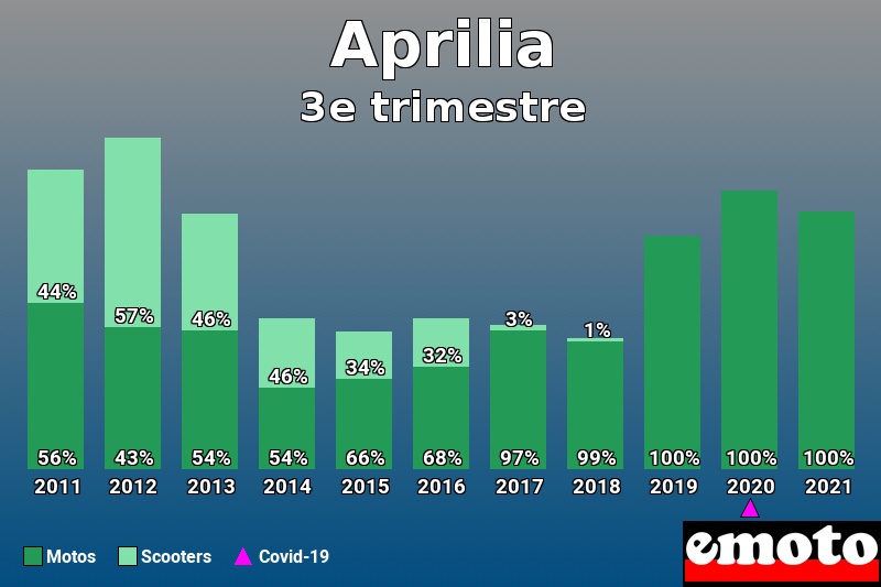 Répartition Motos Scooters Aprilia en 3e trimestre 2021