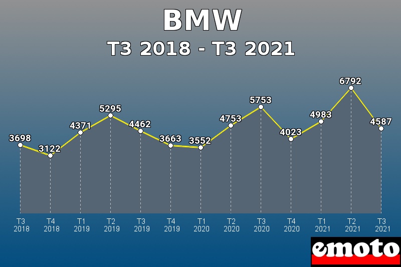 BMW les plus immatriculés de T3 2018 à T3 2021