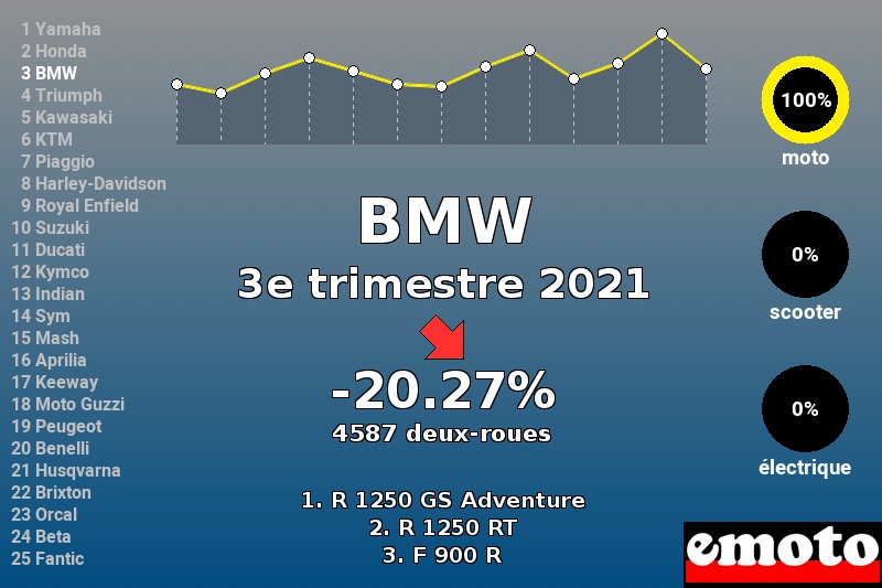 Immatriculations BMW en France au 3e trimestre 2021